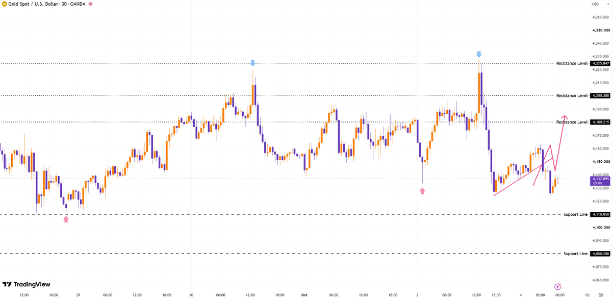 #XAUUSD #gold
Key Price Levels for Gold
▪ Upside Resistance: 4170–4190 (initial short-term resistance); 4215–4225 (critical watershed—establishing a firm positi