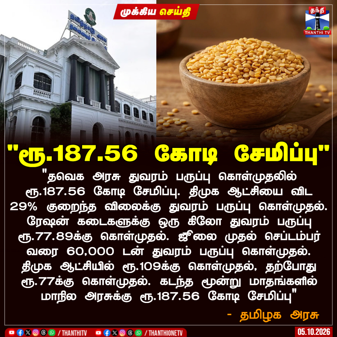 ThanthiTV's tweet photo. "ரூ.187.56 கோடி சேமிப்பு"

"தவெக அரசு துவரம் பருப்பு கொள்முதலில் ரூ.187.56 கோடி சேமிப்பு. திமுக ஆட்சியை  விட 29% குறைந்த விலைக்கு துவரம் பருப்பு கொள்முதல். ரேஷன் கடைகளுக்கு ஒரு கிலோ துவரம் பருப்பு ரூ.77.89க்கு கொள்முதல். ஜூலை முதல் செப்டம்பர் வரை 60,000 டன் துவரம் பருப்பு கொள்முதல். திமுக ஆட்சியில் ரூ.109க்கு கொள்முதல், தற்போது ரூ.77க்கு கொள்முதல். கடந்த மூன்று மாதங்களில் மாநில அரசுக்கு ரூ.187.56 கோடி சேமிப்பு"

- தமிழக அரசு

#TNGovt #ToorDal #ThanthiTV