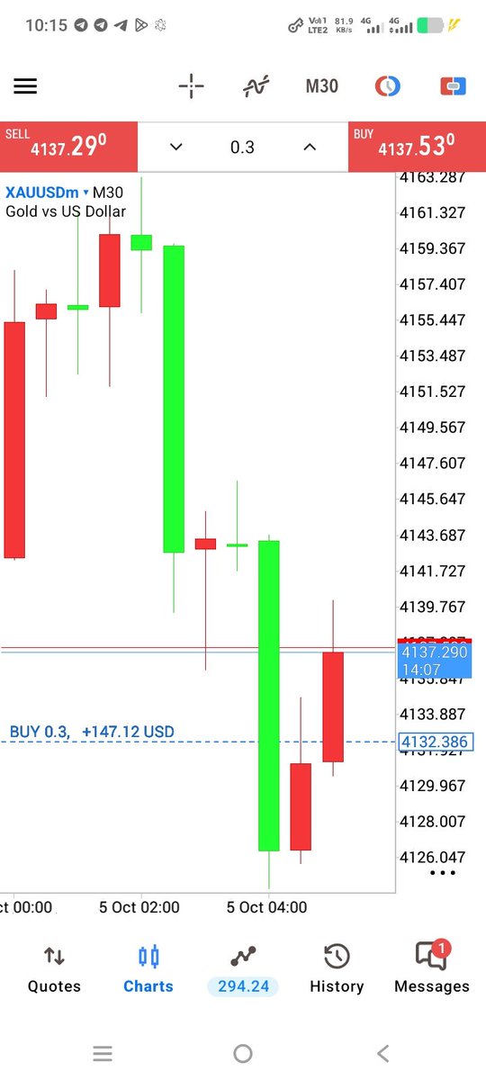 FSHTrader's tweet photo. $GOLD
150 PIPS DONE ✅ https://t.co/WIH5o5KLBk