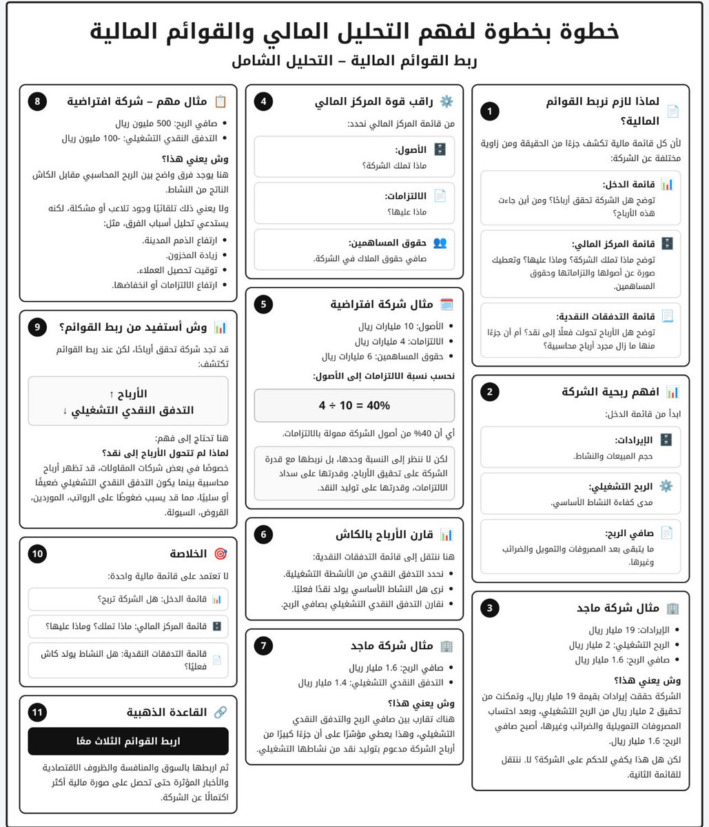 MAlbilbissi's tweet photo. فهم #القوائم_المالية والربط بين #قائمة_الدخل و #المركز_المالي و  #التدفقات_النقدية https://t.co/M48G1IDydt