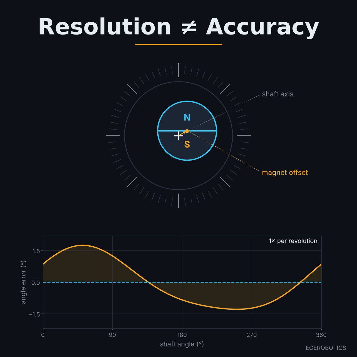 emresensoy's tweet photo. A 14bit magnetic encoder gives you 16,384 counts per turn. It doesn't give you 0.02° of accuracy.
Resolution is how finely the sensor divides a turn. Accuracy is how close each count is to the real shaft angle.
#EmbeddedSystems #MotionControl #Encoder #ServoSystems #EGEROBOTICS https://t.co/RliQ4m84tb