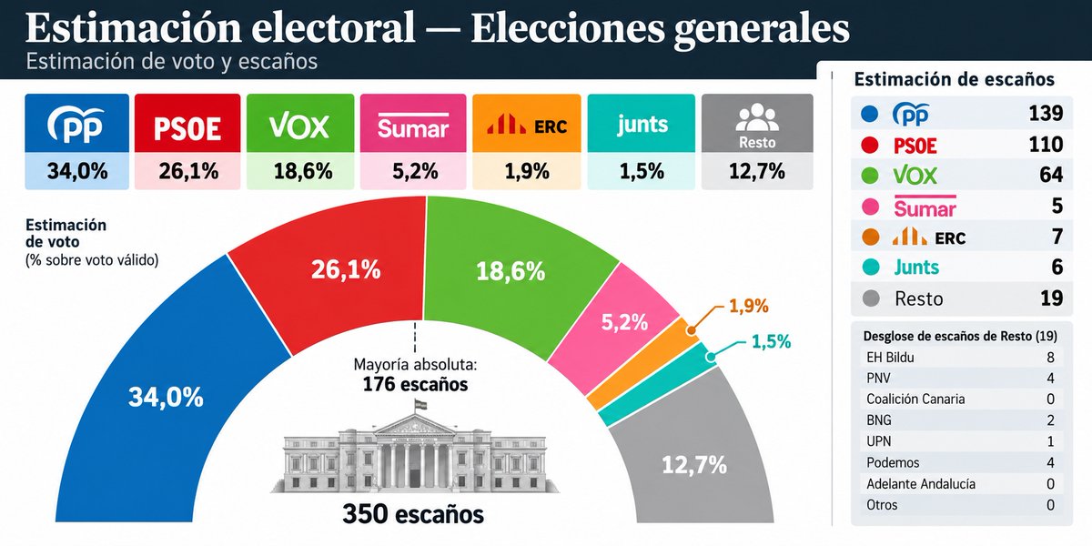 pabloharour's tweet photo. PRIMERA ENCUESTA DEL DÍA

El efecto Maricarmen resucita a la PSOE hasta los 110 escaños, PP y Vox sumarían 203

Los pagafantas de Sumar se quedarían en 5 diputados

Podemos, 4. Junts, de 7 a 6. PNV, de 5 a 4. Coalición Canaria se queda fuera

Bildu ganaría dos https://t.co/HkUhWxZNY1