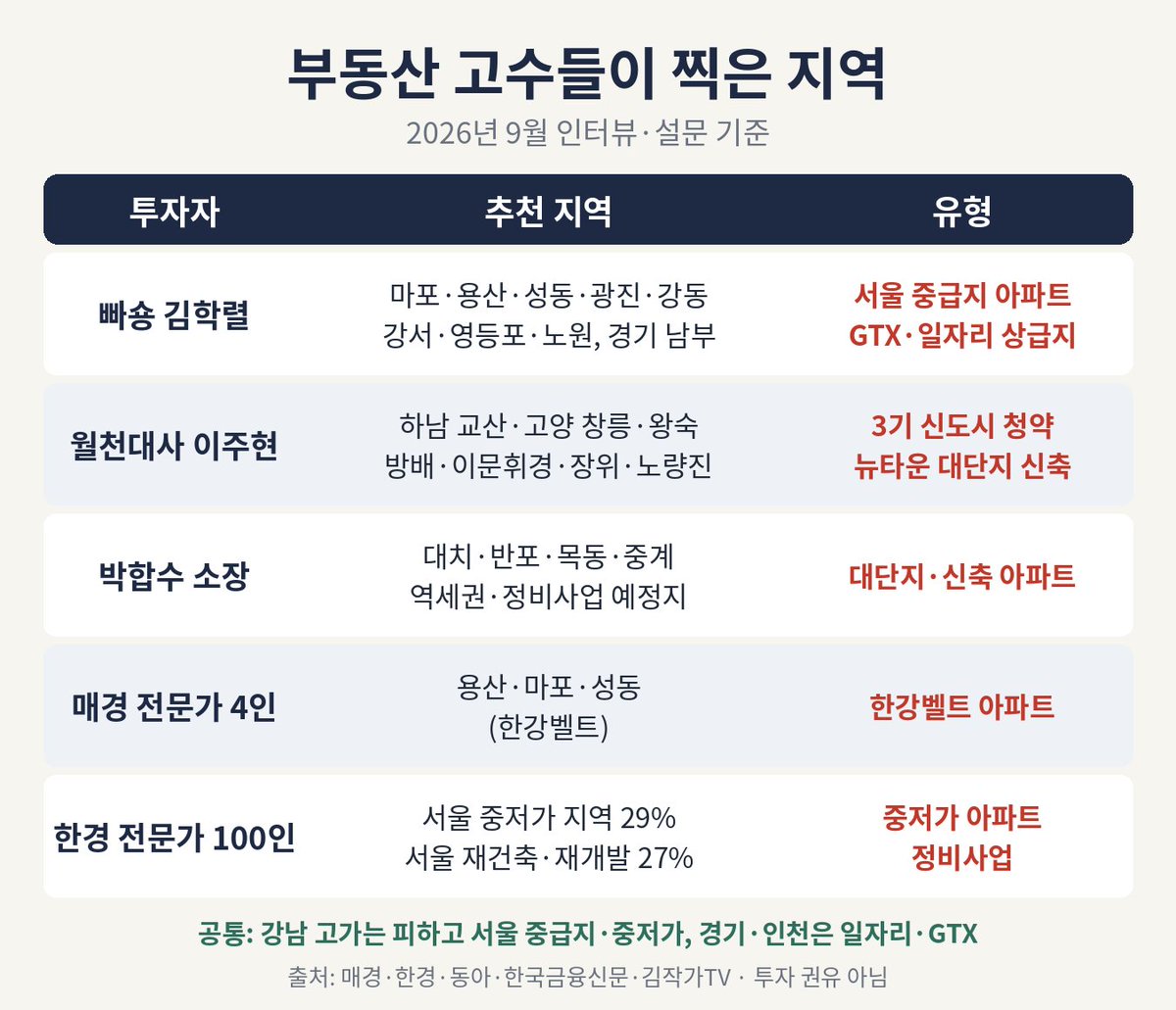 aptlab's tweet photo. 나는 지금 서울에 갈아타야할 시기라고 봄 https://t.co/F5At2aj7B9