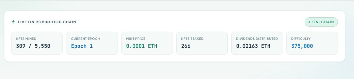 _mintegra's tweet photo. Epoch 1 is 55.7% mined.
309 of 555. Price is still 0.0001 ETH.

266 of those 309 are staked. 86%.
0.0216 ETH already paid out.
70% of every new mint joins that pool.

Laptop can still finish a hash.
At 555 the price becomes 0.0002.

https://t.co/XYieLp7ttH https://t.co/Q0reYw37Hs