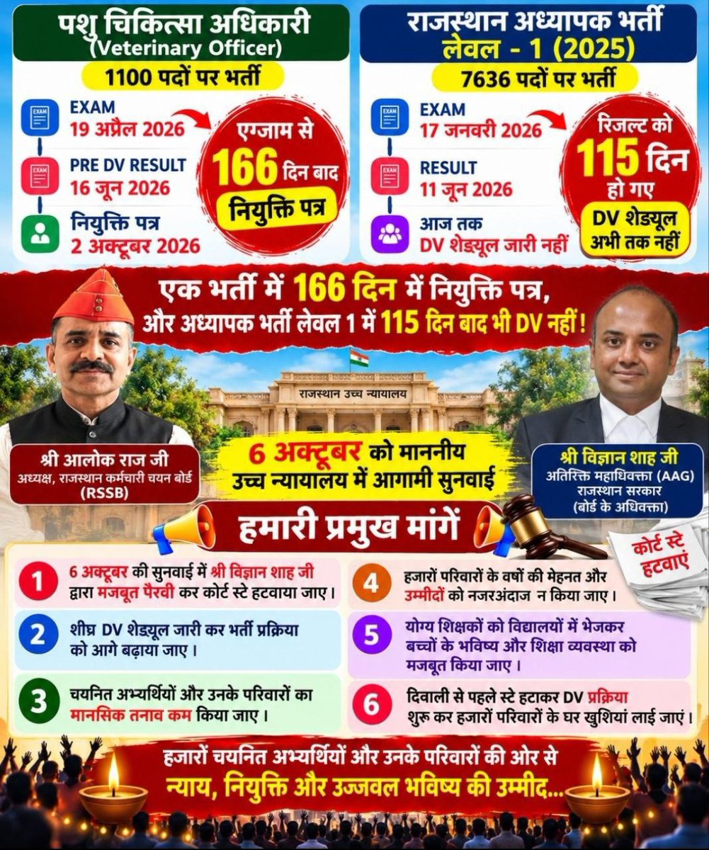 amansharma__01's tweet photo. माननीय @alokrajRSSB व @svoruganti 1466लेवल 1 अभ्यर्थियो की ओर से विनम्र आग्रह है कि 6 अक्टूबर की सुनवाई में स्टे हटाने हेतु पूरी लीगल टीम को AAG विज्ञानशाह जी के नेतृत्व मे भेजकर प्रभावी पैरवी करवाई जाए चयनित अभ्यर्थियो को शीघ्र न्याय व नियुक्ति मिले
#VacateL1_stay_on_6oct https://t.co/D7K135VXpg