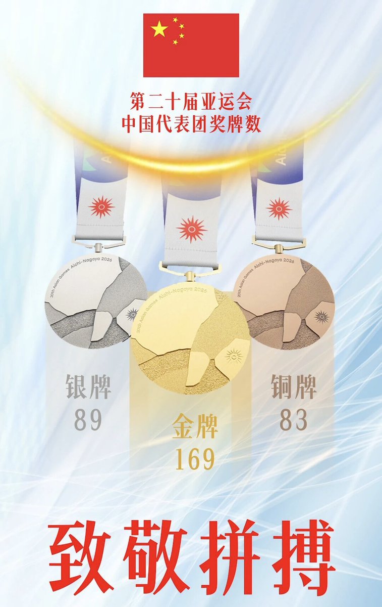 Moonlit_Sailor7's tweet photo. 169金89银83铜！中国队创境外参加亚运会最佳战绩，圆满收官！ https://t.co/7dQ7O479NA