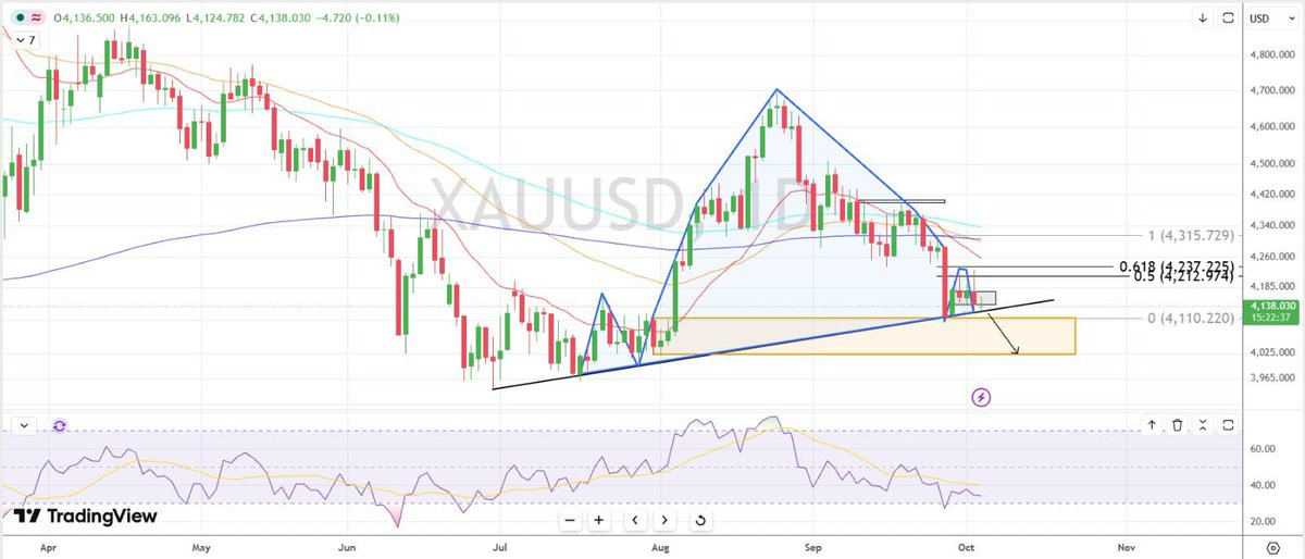 MayraAhmedGold's tweet photo. Gold remains under pressure as a stronger USD and elevated Treasury yields weigh on demand.
Key levels: 4110 support | 4165 resistance.
The next move could depend on how price reacts around these zones.
#PreciousMetals #FedWatch #SafeHaven https://t.co/rzofeCH9Vc