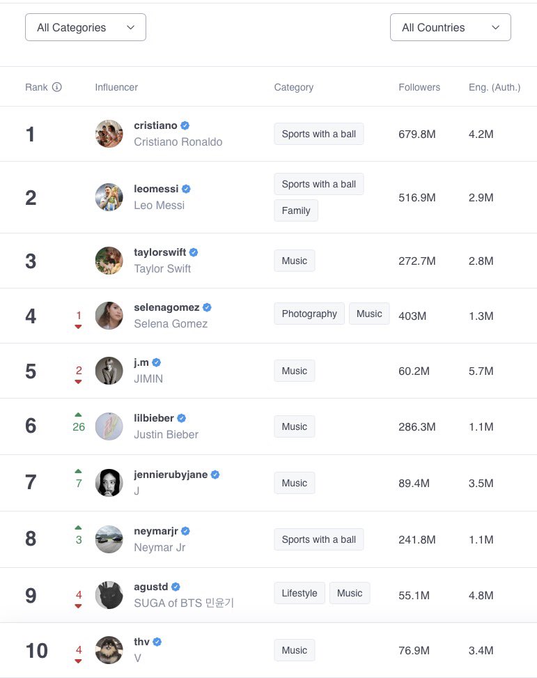 maibogs's tweet photo. Jennie ranks 3rd on the list of the 100 most influential female celebrities in the world on Instagram:

1. Taylor Swift
2. Selena Gomez
3. JENNIE 
4. Kylie Jenner https://t.co/N3Eyt7EoRU