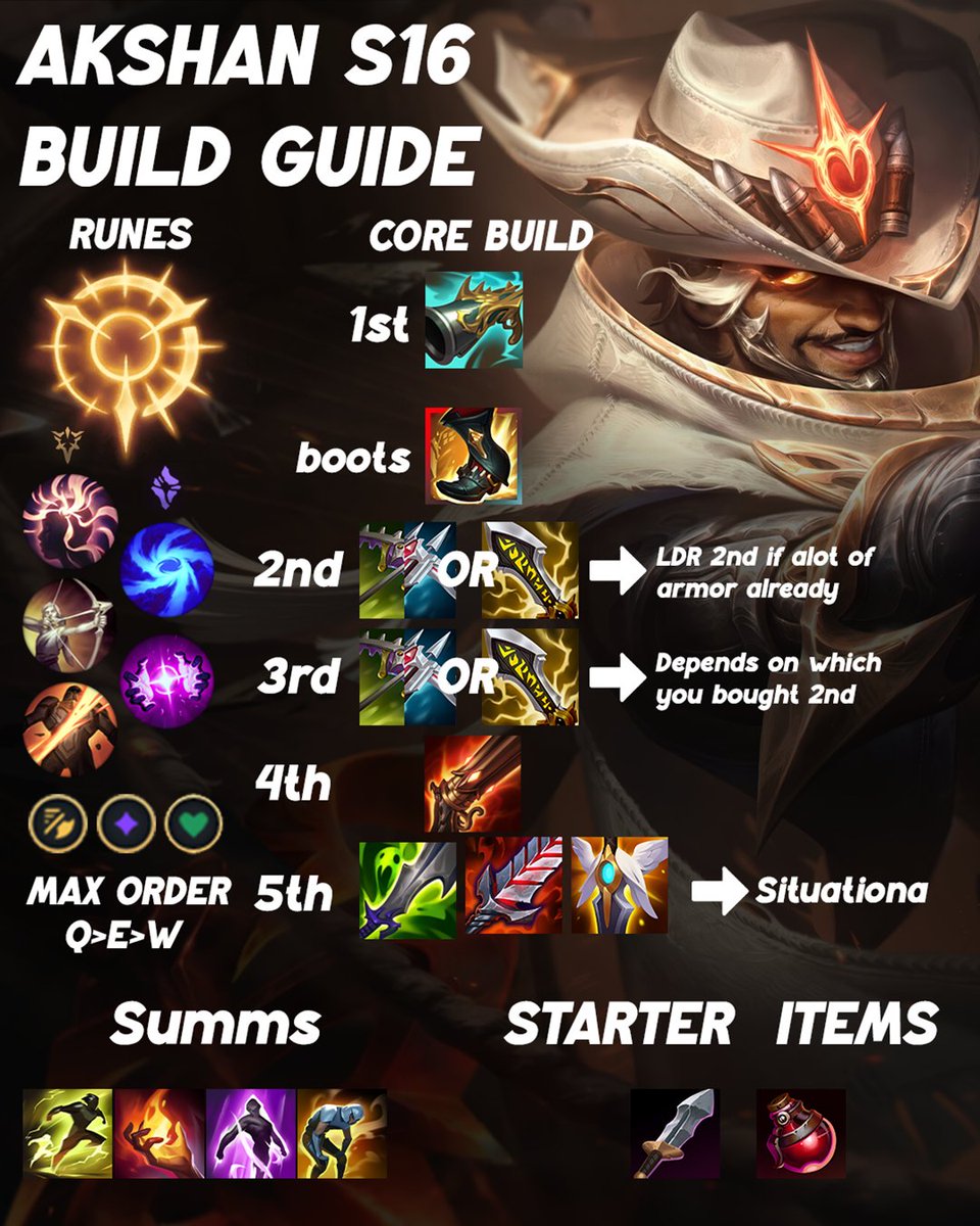 Phantasm_EUW's tweet photo. S16 Akshan build that Im mainly using for Korea climb right now! 

You get really high AD cause first 3 Items fullAD + Absolute Gathering and T3 berserkers 45% gives you ton of attackspeed so you have good dps with your high AD. https://t.co/bIbRZQCVG4