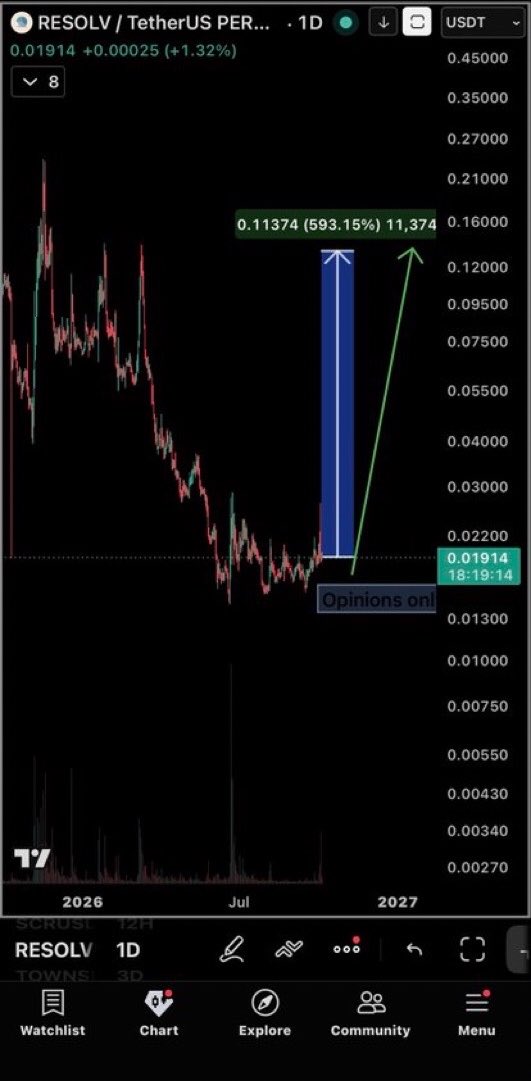 BrenhamArhuges's tweet photo. 🚨 $RESOLV REBUY ALERT 📊🔥
Seven calls. Seven green. 🟢🚀
$RESOLV already +40% and now consolidating. Could the next leg be loading? 👀📈

💎 Rebuy zone: NOW
🛡️ Stop-loss: -20%
⏳ Horizon: 30–60 days

#RESOLV #Crypto #Altcoins #Binance #BullRun #CryptoTrading #Web3‌‌ https://t.co/Ug2VEOOLV9