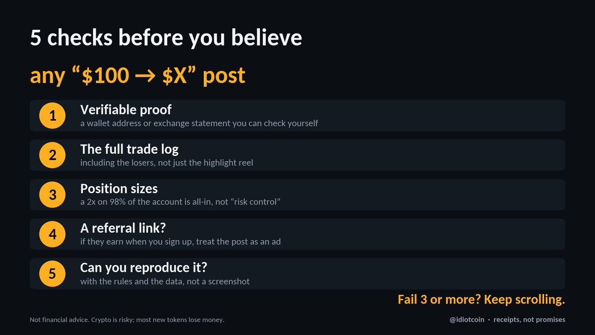 idiotcoin0x's tweet photo. How to check any "$100 → $X" post:
1) Verifiable proof
2) Full trade log incl. losers
3) Position sizes
4) Referral link?
5) Can you reproduce it?

Fail 3+ and keep scrolling. Not financial advice. https://t.co/2d7AM1VEFM