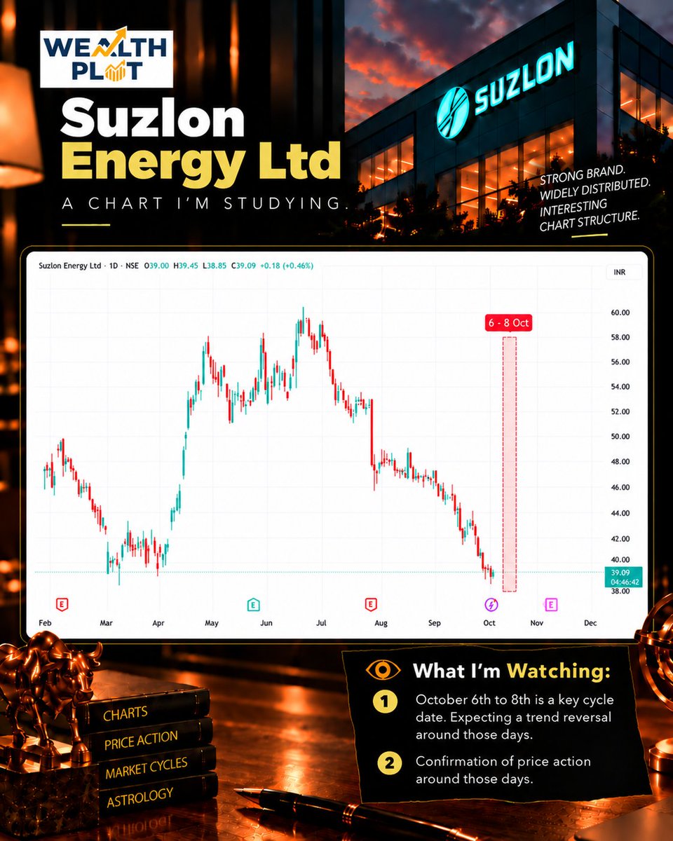 wealth_plot's tweet photo. The interesting part isn’t the fall.

It’s what happens next.

Watching October 6–8 closely.

#suzlon #nifty #midcap #timecycle https://t.co/xQzGmlLRCd