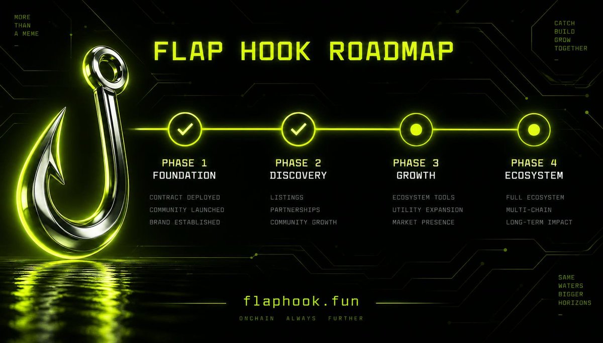 Flap_Hook's tweet photo. Flap Hook Roadmap

Phase 1: Foundation ✅ • Launchpad live on BSC • 18 on-chain Hook rules • Liquidity locked forever at launch • $FLAPHOOK live, dev burned 100% of his tokens

Phase 2: Discovery ✅ • Explore page lists every launched token, read straight from BSC • Live burn tracker, refreshed every 15s

Phase 3: Growth 🔜 • More Hook rules & preset kits • Token pages with socials & rule details • Creator rewards from trading fees

Phase 4: Ecosystem 🔮 • Programmable token behavior as a building block for other apps • Community-designed Hooks

🔥 Platform fees keep buying back and burning $FLAPHOOK
