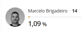 Chief117Br's tweet photo. Temos que reconhecer que o cara é CASCA GROSSA mesmo, manteve a palavra.

Disse que não iria se tornar um político e cumpriu a promessa. Se esforçou pra ser o PIOR candidato do Missão, não foi uma tarefa fácil. https://t.co/1dsAuDUMhU