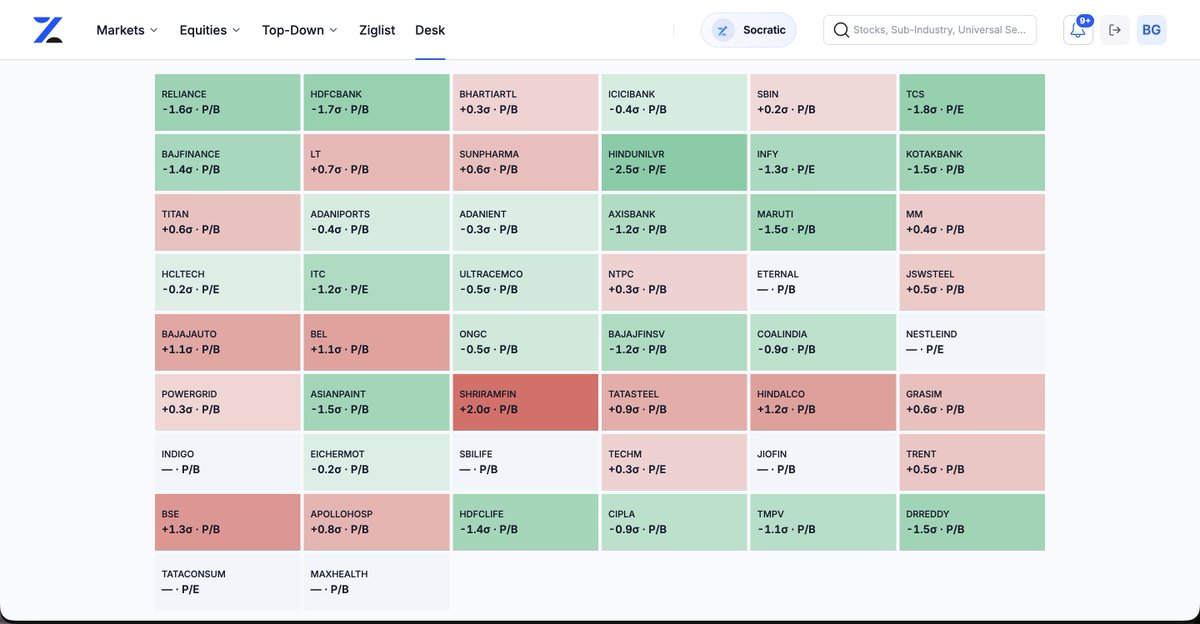 marginvalue's tweet photo. The valuation compression is hard to miss.

A lot of large cap stocks are trading well below their usual valuations.

Reliance: -1.6σ
HDFC Bank: -1.7σ
TCS: -1.8σ

Here, σ shows how far valuation is from its historical average (10Y): negative = cheaper, positive = more expensive. https://t.co/k5RLYcfbCR