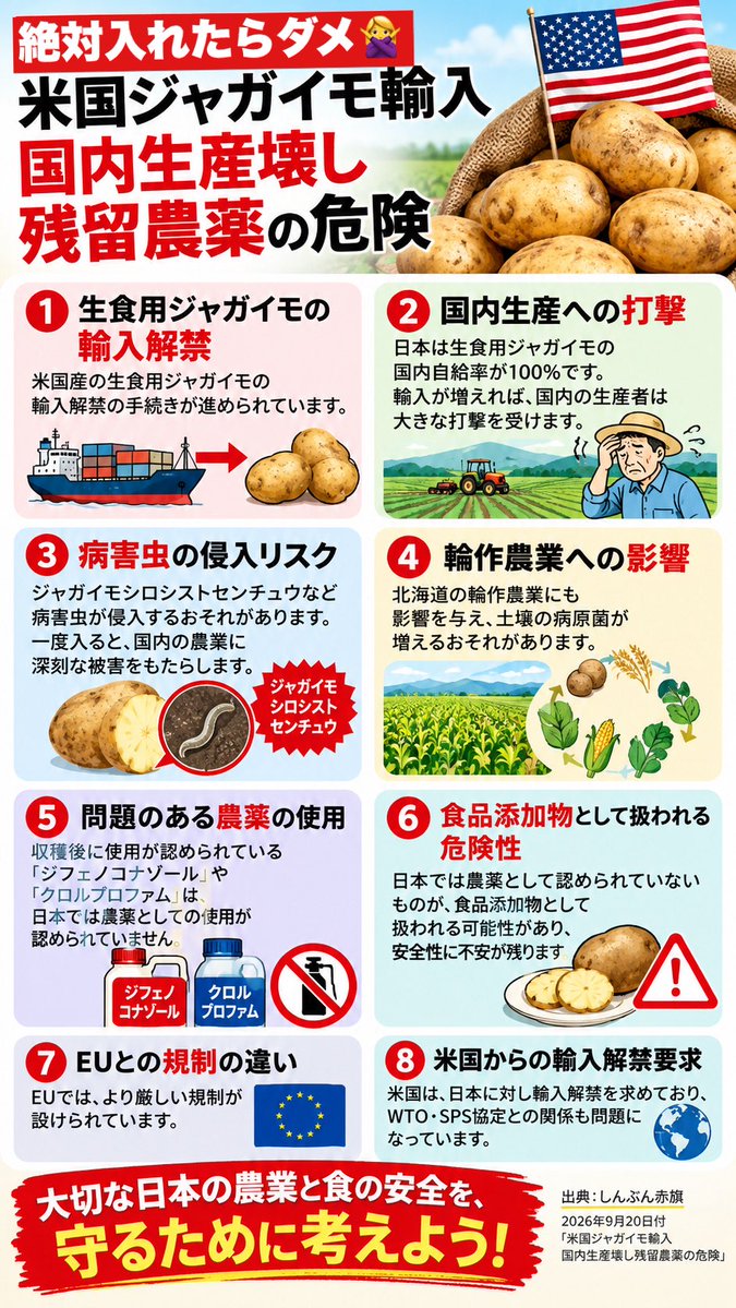 maru5657's tweet photo. アメリカからの圧力で国内自給率100%にもかかわらず、病害中リスク、日本の農業そのものへのリスクが懸念されている、生ジャガイモ輸入問題

新たに残留農薬のリスクまで‼️
農薬なのに扱いは食品添加物‼️
🇺🇸産生ジャガイモは絶対入れたらダメです🙅‍♀️

ダメ‼️ダメ‼️絶対ダメ‼️ https://t.co/AnoSyqHR4H