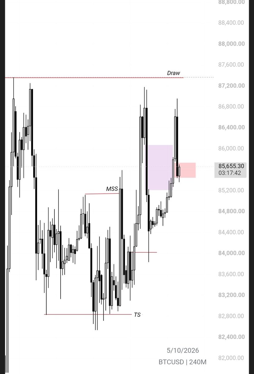 19Algee21120's tweet photo. #BTCUSD 4HR OUTLOOK — I’m expecting price to sweep that high before we move lower.

Let’s see how it plays out. 👀📉 https://t.co/bU01QsBiVe
