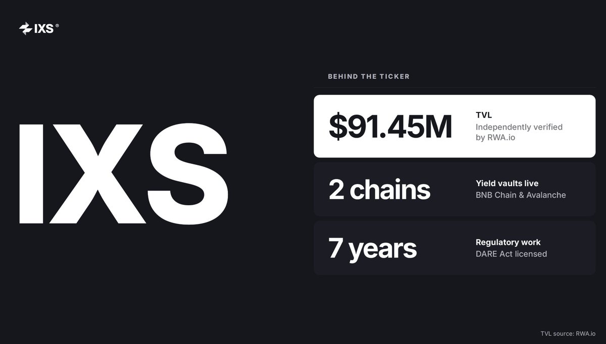 IxsFinance's tweet photo. IXS is a licensed RWA platform bringing real-world yield onchain: 

money market funds, investment-grade corporate bonds and private credit, across 10+ blockchains, with $91.45M in TVL verified by https://t.co/exICxhyor6.

Next: the yield layer for agentic finance.

Here's the plan 🧵