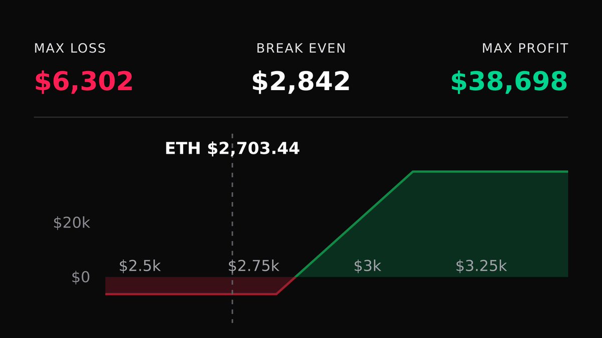 DeriveTradeTape's tweet photo. 📈 Bullish $ETH Call Spread
🟢 Buy 150x $2,800C / 🔴 Sell 150x $3,100C - 16 Oct 26

Max profit: $39K · Max loss: $6.3K

🔗 Copy on Derive: https://t.co/8z3ezBxJrP https://t.co/nbzMg6OtR3