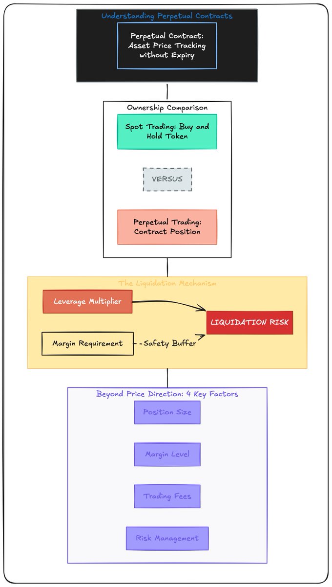 Lithos_eth's tweet photo. next, understand what you're trading

a perpetual is a contract that tracks an asset's price without a fixed expiry date

unlike simply buying a token and holding it, a perpetual position can expose you to liquidation, especially when leverage is involved

getting the direction right isn't the only thing that matters

position size, margin, fees and risk all matter too
