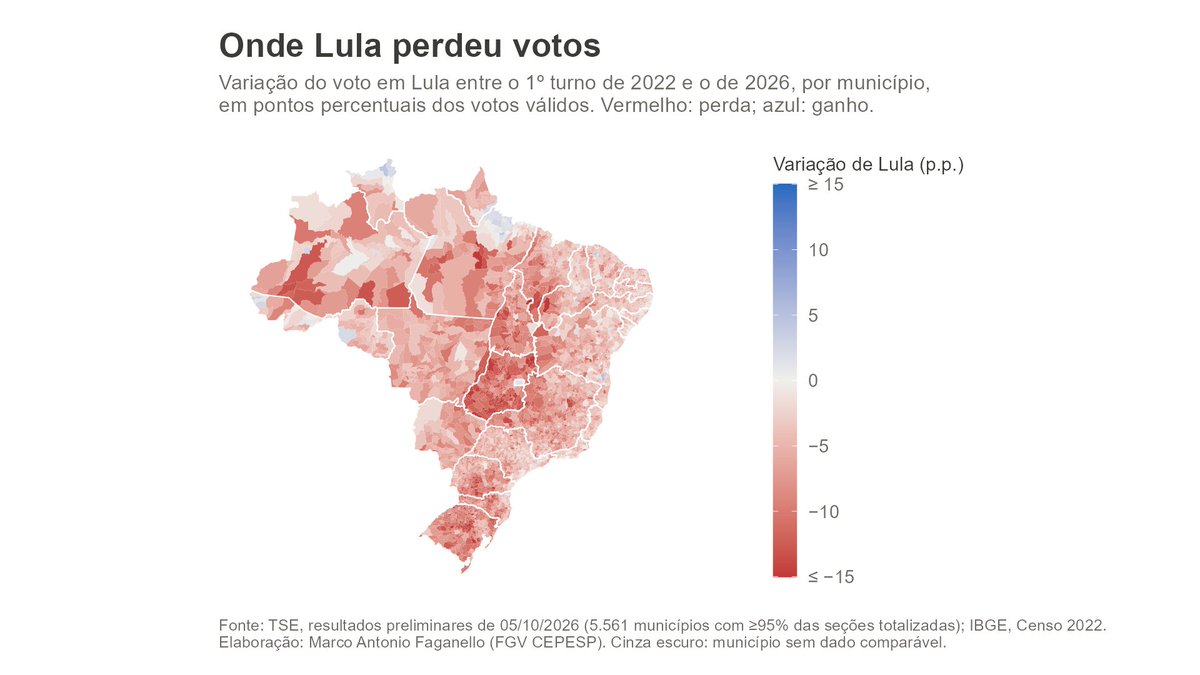 marcofaganello's tweet photo. Onde Lula perdeu votos entre o 1º turno de 2022 e o de 2026, e em que tipo de município? Cruzei o resultado das 5.570 cidades com dados do Censo 2022 e do PIB municipal. Dados do TSE ainda preliminares (05/10). Os principais achados, em 7 tweets. https://t.co/z89kD6qzhd