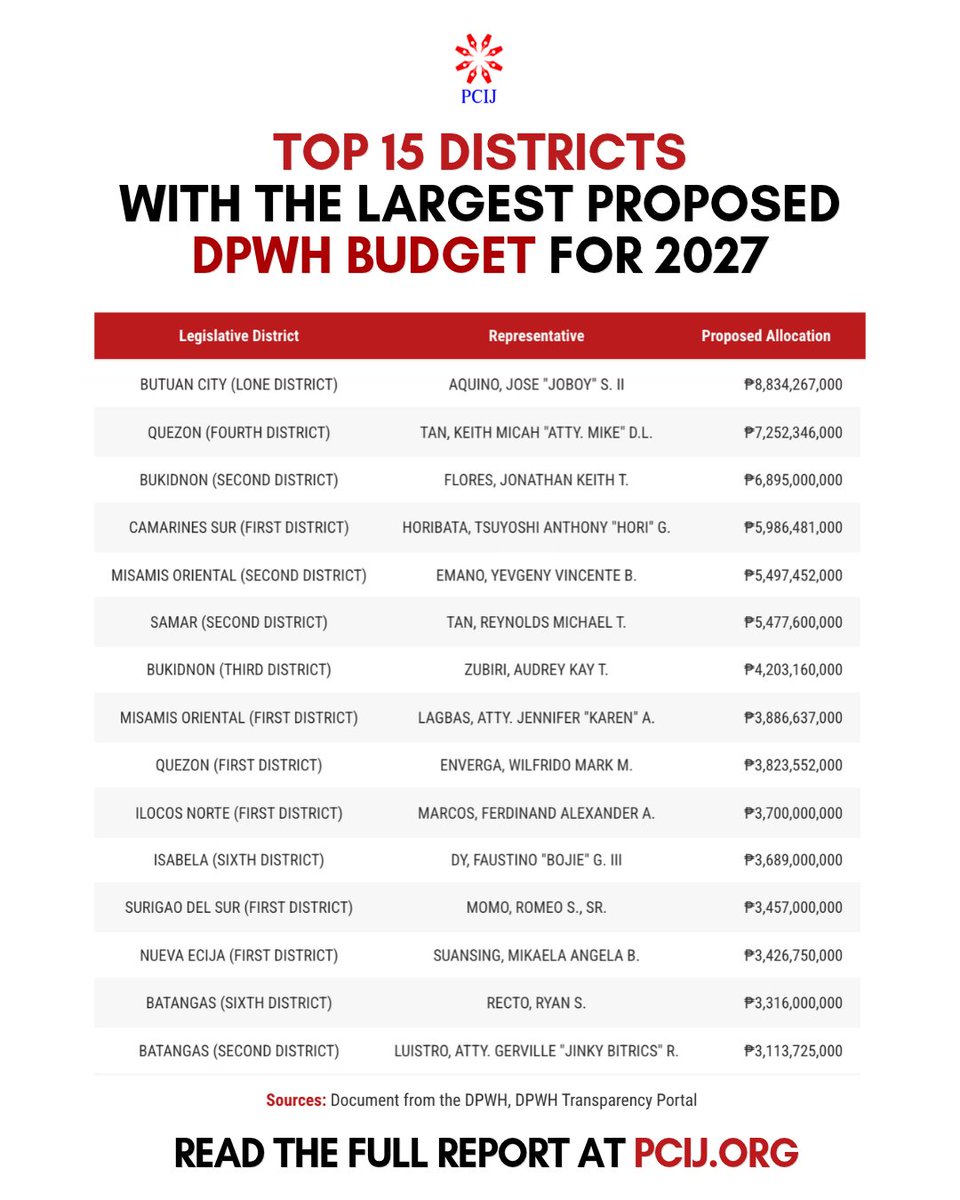 PCIJdotOrg's tweet photo. Our examination of proposed DPWH spending for 2027 shows the DPWH budget now favors the current House leadership. Meanwhile, districts with road-heavy projects emerge as the top recipients of proposed infrastructure funding.

READ: https://t.co/aVTKGhirpo https://t.co/7ABmX6DH7v