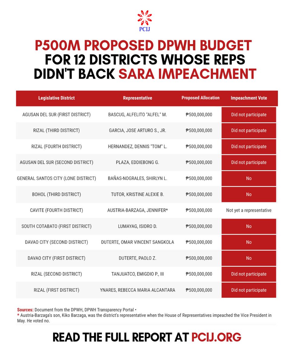 PCIJdotOrg's tweet photo. PCIJ reviewed the proposed 2027 DPWH funding for every legislative district and found that 12 districts were each allocated exactly P500 million.

What do they have in common? Their representatives did not back VP Sara Duterte's impeachment. 

READ: https://t.co/aVTKGhhTzQ https://t.co/NcfBshbDFY