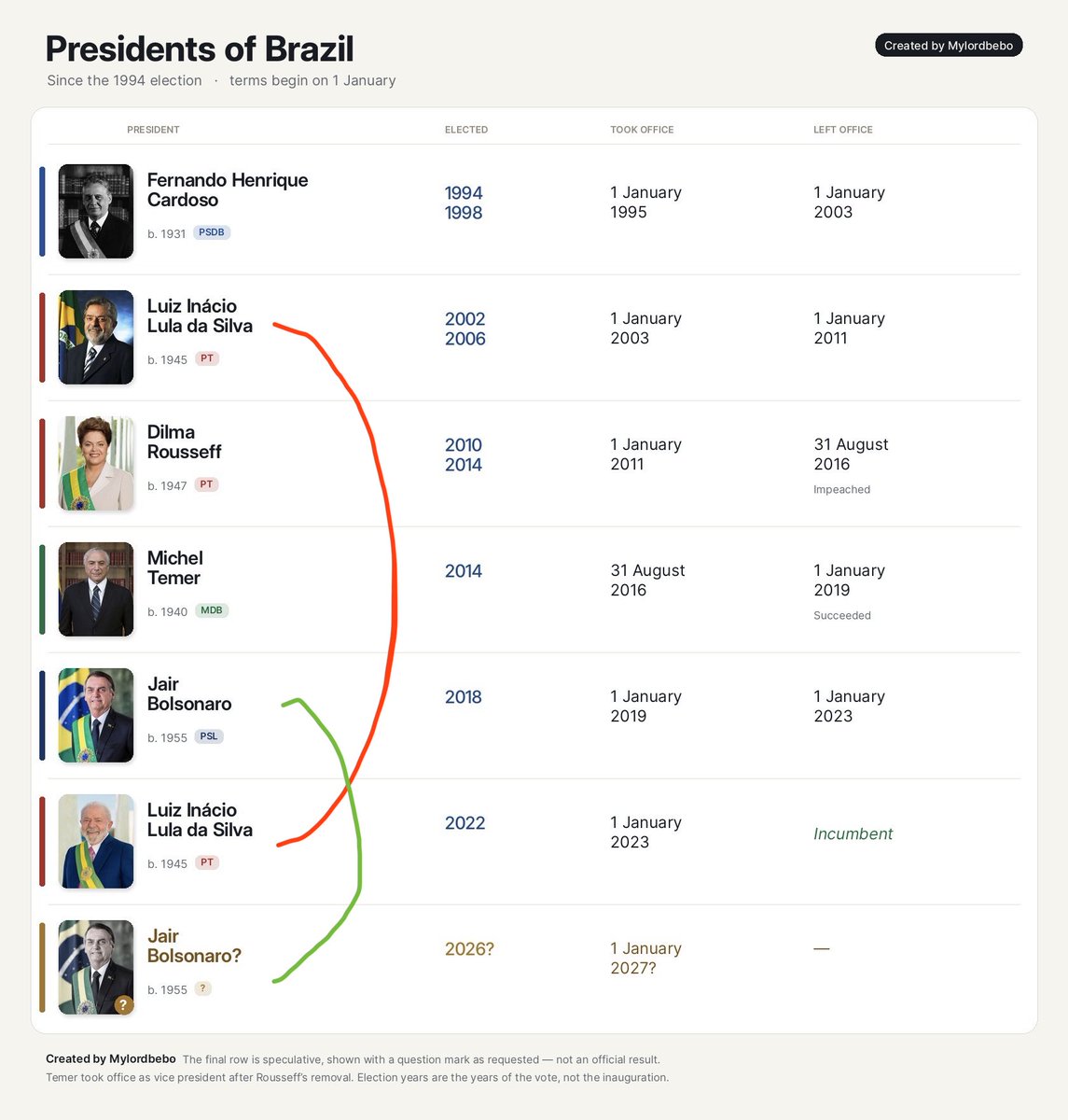 MyLordBebo's tweet photo. 🇧🇷 Flavio Bolsonaro won the first round against current president Lula da Silva!

- Bolsonaro 47.03%
- Lula 45.16%

To win outright a candidate needs 50%, so since both did not reached a majority, the election will be decided in a second round on 25th October.

So, will Lula and Bolsonaro just switch power now every other election? lol