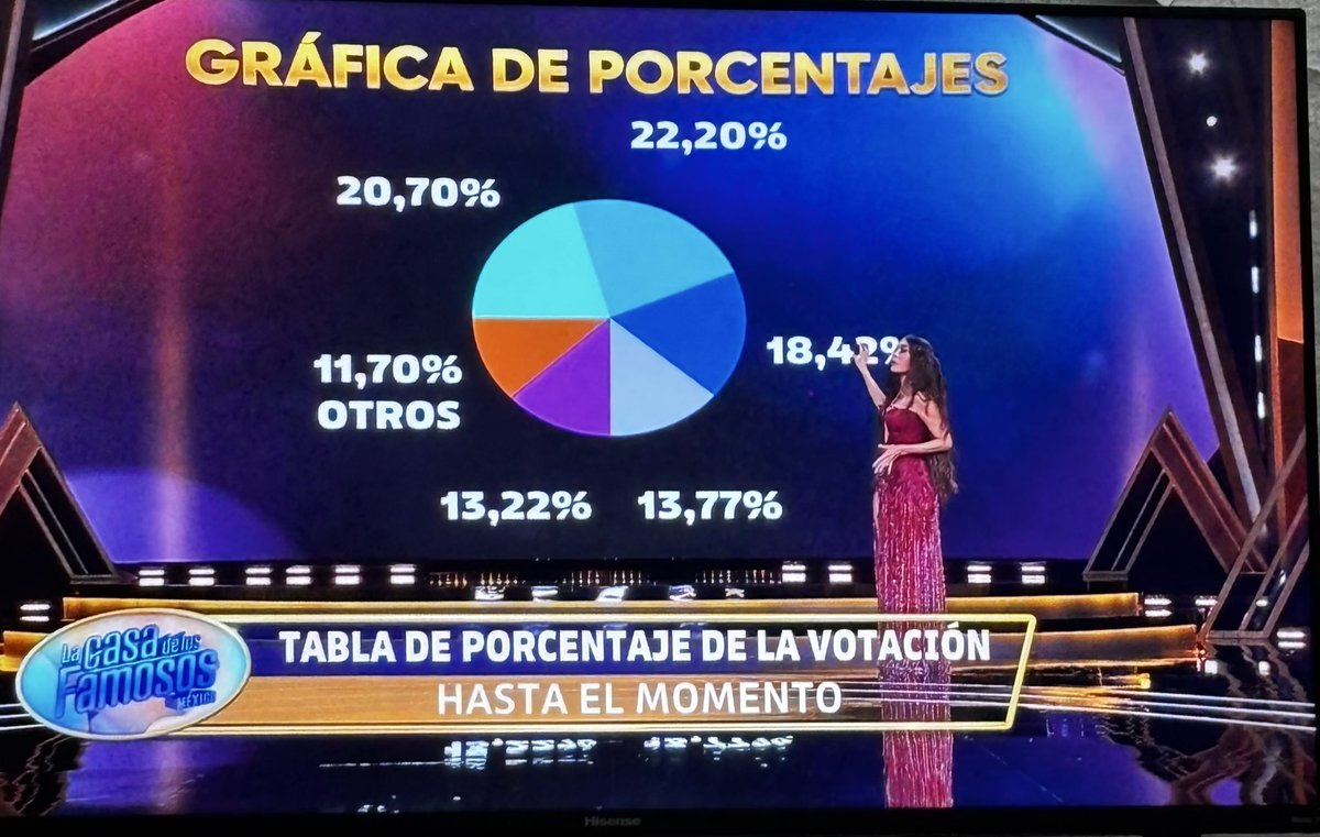 Br4uuu's tweet photo. @ChangaVlogs HAY INCOSISTENCIAS EN LOS VOTOS, AYUDEN A DIFUNDIR

1. En la gala dijeron que cerraban con 45 millones de votos

2. En la gráfica que mostraron la diferencia era de 2% (casi 1 millón de votos en número) y resulta que la diferencia era de menos de 100K 

DIFUNDAAAAN https://t.co/5LY01QI5tZ