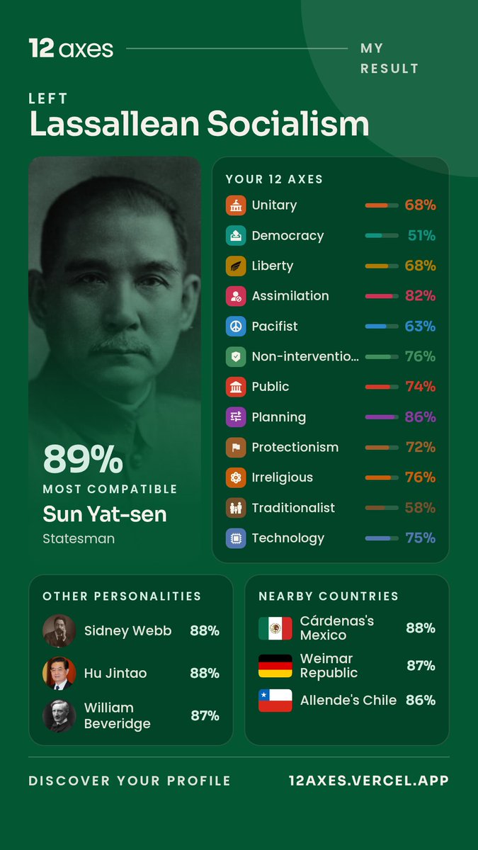 smallmoist29's tweet photo. @KadiusPriv Apparently my political ideology is 'east Asian socialist who wants to deport all brown people' https://t.co/xBgOgY6Oyr