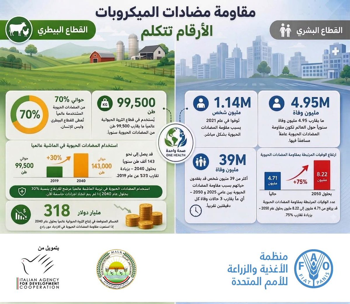 AlgalyCom's tweet photo. ومقاومة المضادات الحيوية تدق ناقوس الخطر 🚨
🐄 في القطاع البيطري: 
🔹 حوالي 70% من المضادات الحيوية المستخدمة عالميًا تُعطى للحيوانات. 
👨‍⚕️ في القطاع البشري: 
🔹 تسببت مقاومة المضادات الحيوية بشكل مباشر في وفاة 1.14 مليون شخص عام 2021. 
#مقاومة_المضادات_الحيوية #الصحة_الواحدة https://t.co/lOtAlnLrs3
