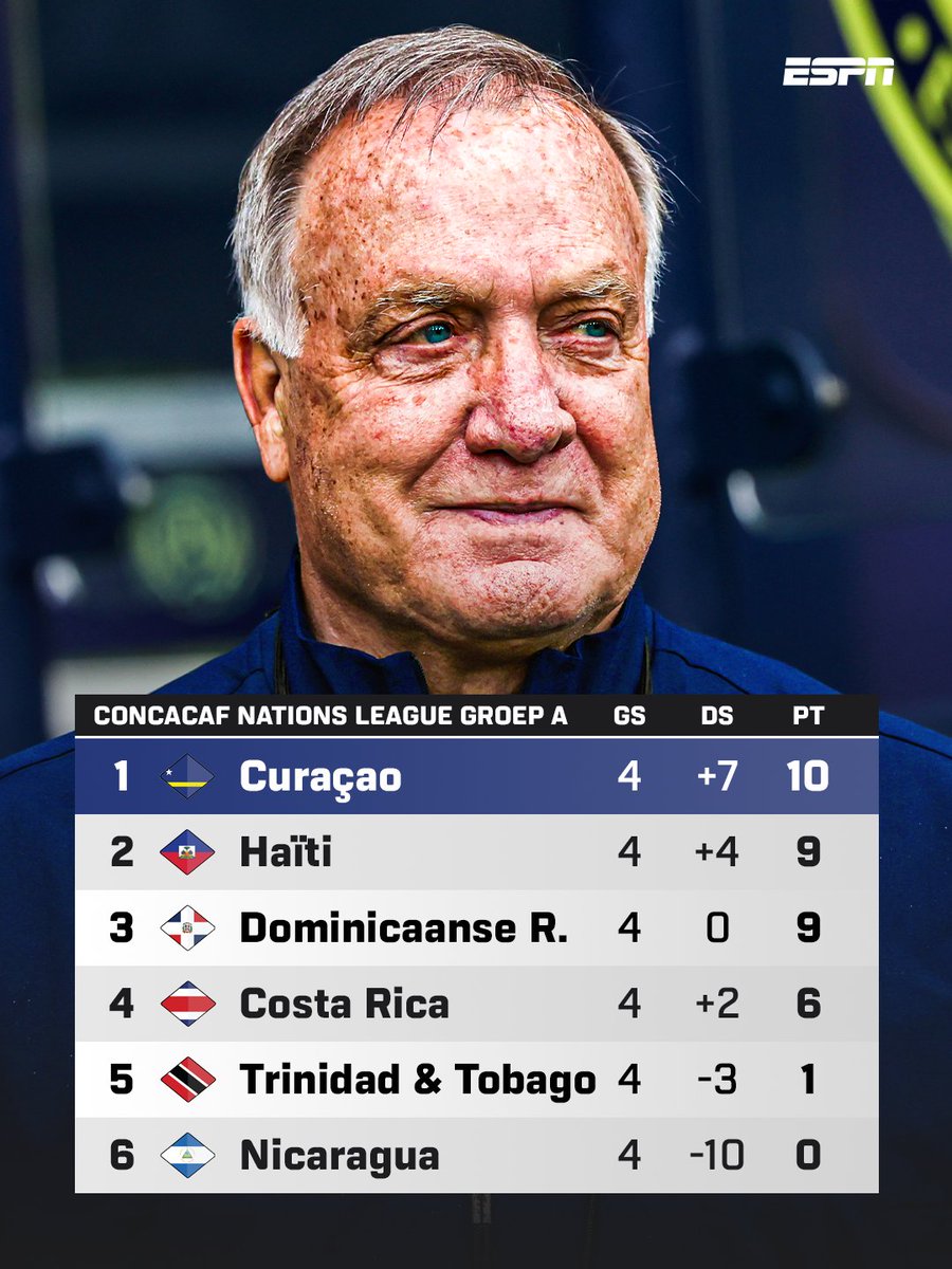 ESPNnl's tweet photo. Curaçao eindigt als groepswinnaar en gaat voor het eerst in de geschiedenis naar de kwartfinale van de CONCACAF Nations League 🇨🇼🔝

🔗 https://t.co/CaAEkwAnOf https://t.co/aIlCGVkwg5