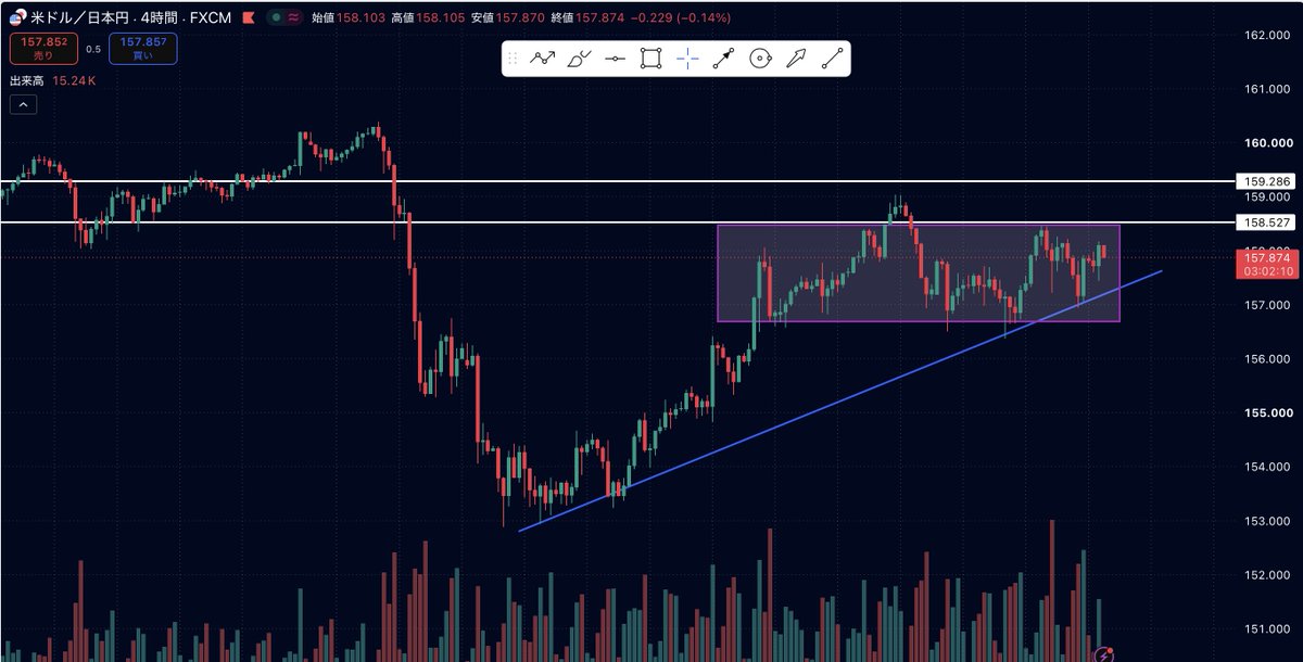 furuya_fx's tweet photo. 10/5 ドル円（USDJPY）分析

🌍 ファンダメンタルズ

今週は日米の金融政策見通しが焦点です。

日銀は植田総裁の発言が注目されていて、東京都区部コアCPIの上振れを受けて10月利上げ観測がやや再燃してる状況。

一方FRBは9月に利上げを決定したばかりで10月の追加利上げ観測は後退気味です。

今週はISM非製造業景況指数やFOMC議事要旨の発表も控えていて、日米の金利差を巡る思惑で振れやすい展開が続きそうです。

📈 時間足別テクニカル

◆日足
164.00円付近の高値から153.00円台まで下落したあと、V字回復の強いリバウンドが入ってます。

現在値158.04円付近は下落幅に対する半値〜61.8%戻しの水準で、長期的な調整の中でも強いレジスタンス帯に差し掛かってる状況です。

◆4時間足
153.00円を安値に高値・安値を切り上げる上昇トレンドが継続中。

158.00〜158.50円ラインで上値を抑えられてますが、押し目買いの勢いは衰えておらず高値圏での横ばいを形成してます。

◆1時間足
159.00円手前で頭を抑えられたあと157.00円付近で押し目を作り、再び158.00円台まで買い戻されてます。

158.00〜158.50円の戻り高値ゾーンを上抜けて定着できるかが次の動きを左右するポイントです。

🎯 本日のシナリオ

メイン（ロング）
158.50円を実体で上抜けたら
→ 159.00〜160.00円付近を意識

サブ（ショート）
158.40〜159.00円で反転サインが出たら
→ 157.50〜157.00円付近を意識

#ドル円 #USDJPY