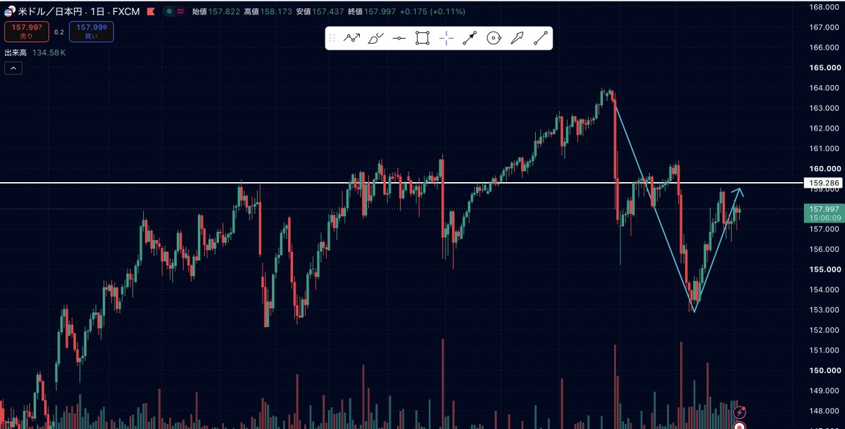 furuya_fx's tweet photo. 10/5 ドル円（USDJPY）分析

🌍 ファンダメンタルズ

今週は日米の金融政策見通しが焦点です。

日銀は植田総裁の発言が注目されていて、東京都区部コアCPIの上振れを受けて10月利上げ観測がやや再燃してる状況。

一方FRBは9月に利上げを決定したばかりで10月の追加利上げ観測は後退気味です。

今週はISM非製造業景況指数やFOMC議事要旨の発表も控えていて、日米の金利差を巡る思惑で振れやすい展開が続きそうです。

📈 時間足別テクニカル

◆日足
164.00円付近の高値から153.00円台まで下落したあと、V字回復の強いリバウンドが入ってます。

現在値158.04円付近は下落幅に対する半値〜61.8%戻しの水準で、長期的な調整の中でも強いレジスタンス帯に差し掛かってる状況です。

◆4時間足
153.00円を安値に高値・安値を切り上げる上昇トレンドが継続中。

158.00〜158.50円ラインで上値を抑えられてますが、押し目買いの勢いは衰えておらず高値圏での横ばいを形成してます。

◆1時間足
159.00円手前で頭を抑えられたあと157.00円付近で押し目を作り、再び158.00円台まで買い戻されてます。

158.00〜158.50円の戻り高値ゾーンを上抜けて定着できるかが次の動きを左右するポイントです。

🎯 本日のシナリオ

メイン（ロング）
158.50円を実体で上抜けたら
→ 159.00〜160.00円付近を意識

サブ（ショート）
158.40〜159.00円で反転サインが出たら
→ 157.50〜157.00円付近を意識

#ドル円 #USDJPY