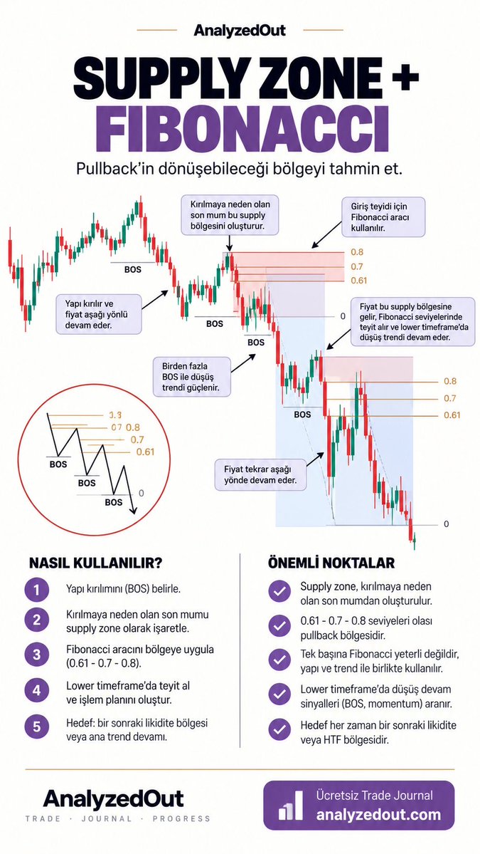 AnalyzedOut's tweet photo. Supply Zone + Fibonacci = daha kontrollü pullback filtresi.

BOS → Supply Zone → 0.61 / 0.70 / 0.80 → LTF confirmation → Entry → Liquidity target

Fibonacci tek başına sinyal değil.
Önce yapı, sonra bölge, en son teyit.

📊 Ücretsiz Trade Journal: https://t.co/ZR186zP7Cn

#XAUUSD #PriceAction #SupplyZone #Fibonacci #MarketStructure #TradingSetup #ForexTrading #DayTrading