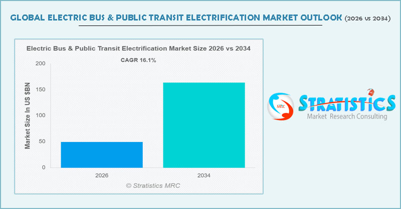 StratisticsMRC's tweet photo. According to Stratistics MRC the Global Electric Bus & Public Transit Electrification Market is expected to reach $163.7 billion by 2034 growing at a CAGR of 16.1% during the forecast period
Read more: https://t.co/2j45Cctdox
#marketresearch #forecast #stratistics #strategymrc https://t.co/40OBXwPwFX
