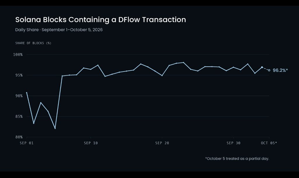 dflow's tweet photo. Dear data enjoyers,

Please enjoy these two statistics:

- DFlow hit over $9B in September volume (best month of the year), and has done $46B YTD. 

- On average lately, over 96% of @Solana blocks contain a DFlow transaction.

DFlow mode 🔵 https://t.co/DRczkreyPf