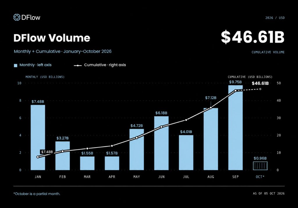 dflow's tweet photo. Dear data enjoyers,

Please enjoy these two statistics:

- DFlow hit over $9B in September volume (best month of the year), and has done $46B YTD. 

- On average lately, over 96% of @Solana blocks contain a DFlow transaction.

DFlow mode 🔵 https://t.co/DRczkreyPf