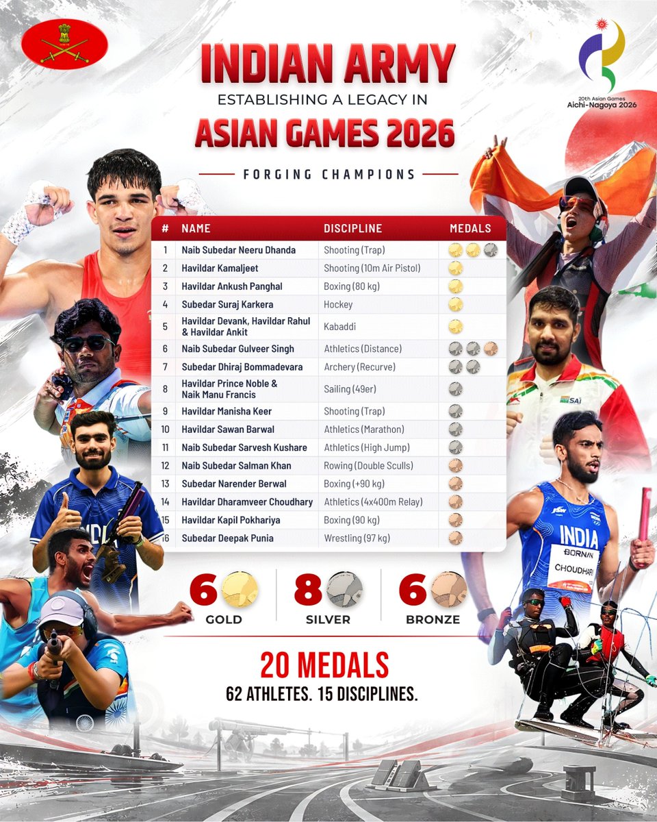 adgpi's tweet photo. JAI SE VIJAY - VIJAY SE VIJETA

From the battlefield to the sports field, Indian Army Yodhas continue to make the nation proud. 

#GeneralDhirajSeth, #COAS and all ranks of the #IndianArmy congratulate the Army Athletes on their  outstanding performance at the 20th Asian Games, Aichi-Nagoya 2026, winning 20 medals and bringing glory to the Tricolour.

🥇- 6
🥈- 8
🥉- 6

Indian Army-Forging Champions 🇮🇳

#MissionMedal
#MOW
#MissionOlympicsWing
@DefenceMinIndia
@SpokespersonMoD
@IA_SportsAdvntr
@YASMinistry
@Media_SAI