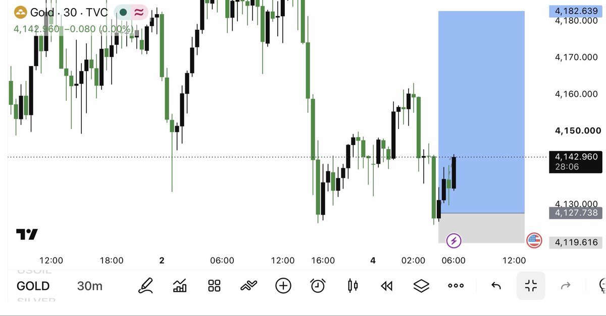 Sophiakhanfw74's tweet photo. #XAUUSD BUY Trade Running 160+PIPS https://t.co/u4foeRKNI6
