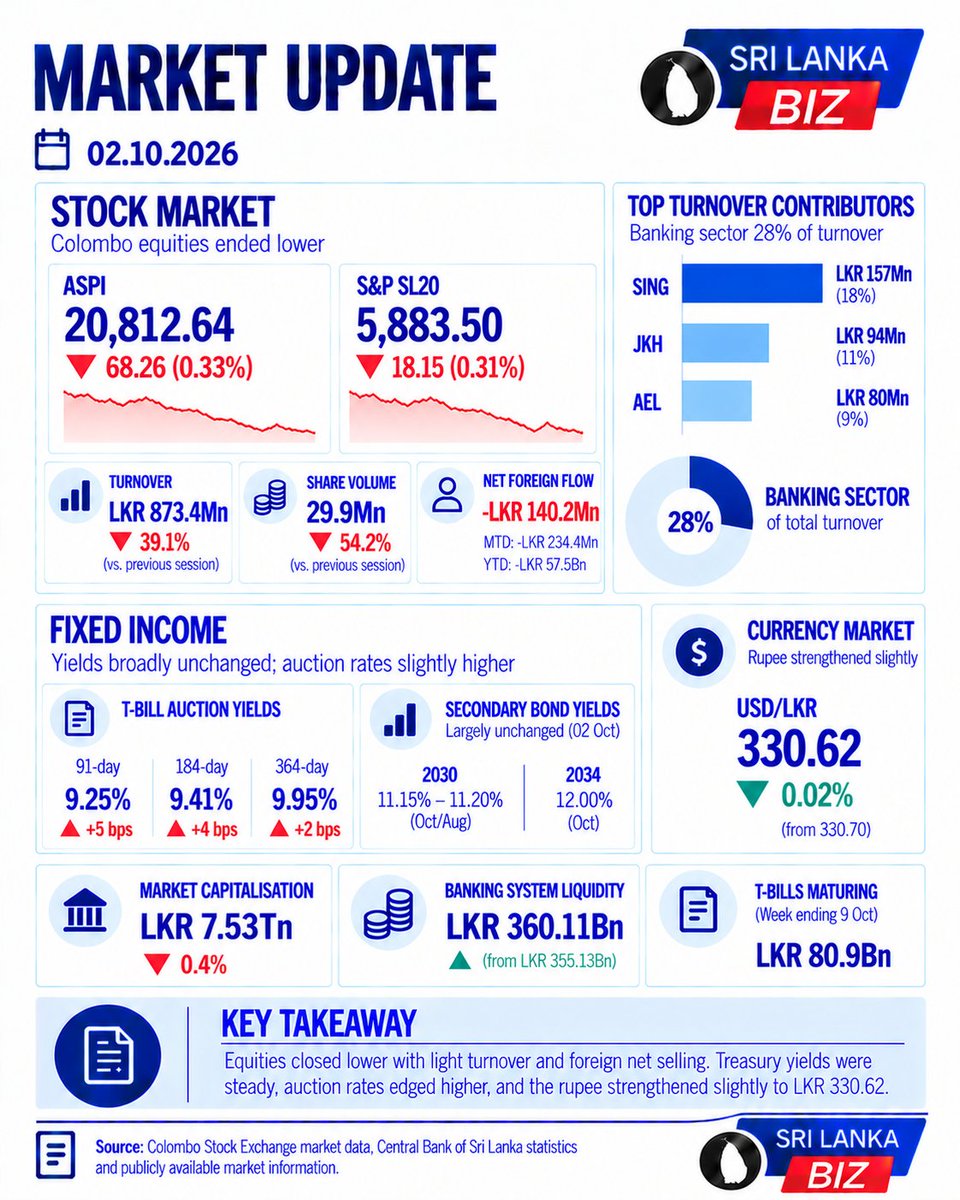 SriLankabizlk's tweet photo. 📉 ASPI fell 0.33% to 20,813 as CSE turnover reached just LKR 873Mn. Foreign investors sold LKR 140Mn, while the rupee firmed to LKR 330.62/USD.
https://t.co/mhN9XscJr9
#SriLankaBiz #CSE #ASPI #USDLKR https://t.co/mhTZ0tzDoZ