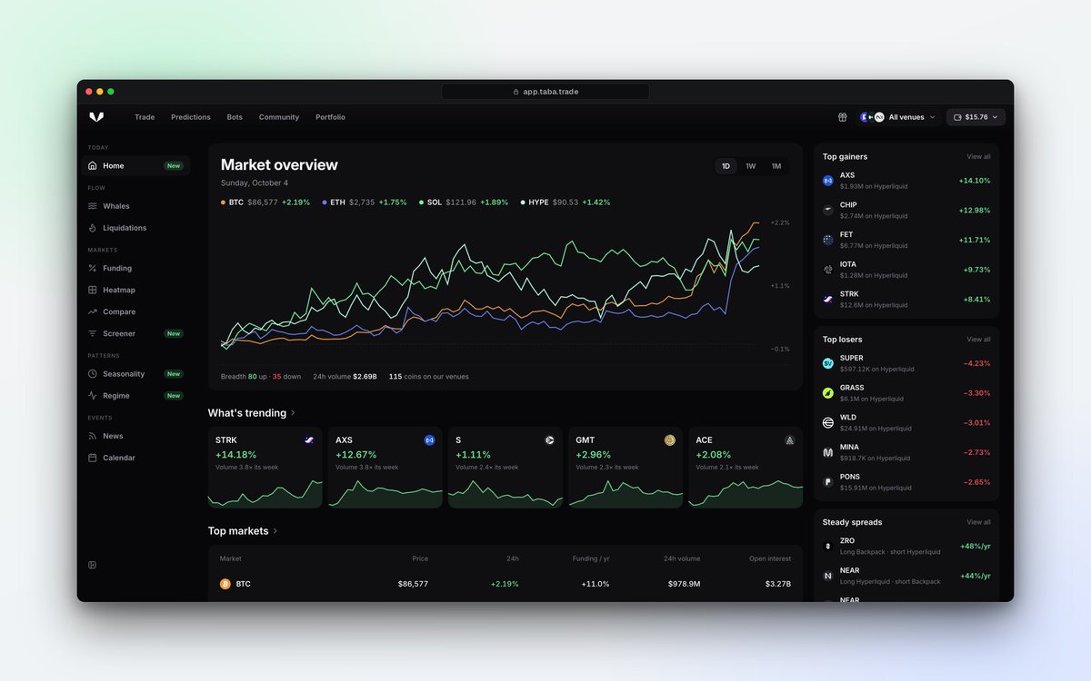 TabaTrade's tweet photo. Taba's data pages are now public

Funding spreads, liquidations, whale trades, seasonality and more across @popdex_, @HyperliquidX, @bulktrade, @perpltrade &amp; more to come

Try it:
https://t.co/KmAUxdfTu7 https://t.co/BqV8eNvAv7