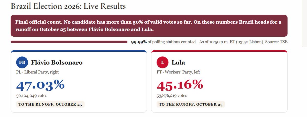 Samuelnaidu57's tweet photo. 🇧🇷 Brazil Election: Stocks to Watch

In Brazil’s first-round presidential election, Flávio Bolsonaro finished first with 47.03% of the vote, but since he did not secure more than 50%, he will face Lula in the October 25 runoff. 

Lula received 45.16%. More importantly, Bolsonaro performed better than the polls had expected, which is being viewed positively by the market.

The market generally sees Flávio Bolsonaro as a more business-friendly candidate who puts greater emphasis on fiscal discipline. If he wins, expectations for government spending restraint, fiscal consolidation, a lower risk premium and potentially lower interest rates could increase.

That is putting Brazil-exposed names such as $EWZ, $NU, $STNE, $MELI and $DLO on investors’ radar.

• $EWZ — Potential broader rerating in Brazilian equities
• $NU — Could benefit from lower rates and better credit conditions
• $STNE — Could benefit from cheaper business credit
• $MELI — Could benefit from stronger consumer spending and credit growth
• $DLO — Potential benefit from stronger LATAM payment flows

Other Brazilian-listed names such as $XP, $BPAC11, $B3SA3 and $CYRE3 could also benefit from lower rates and stronger domestic activity. For $PBR / $PETR4 and $BBAS3, expectations of reduced political interference could be a positive factor, although oil prices and broader market conditions will also remain important.

Overall, a Bolsonaro victory could be a positive catalyst for Brazilian stocks, particularly if it leads to expectations for greater fiscal discipline, a lower risk premium, lower rates and stronger credit growth. However, Congressional support, the implementation of fiscal reforms and how much optimism is already priced in will be important.

NFA. Do your own DD.