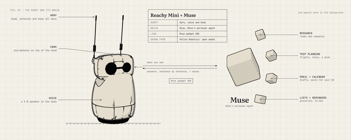 A desk robot that gets things done: Reachy Mini + Meta Muse