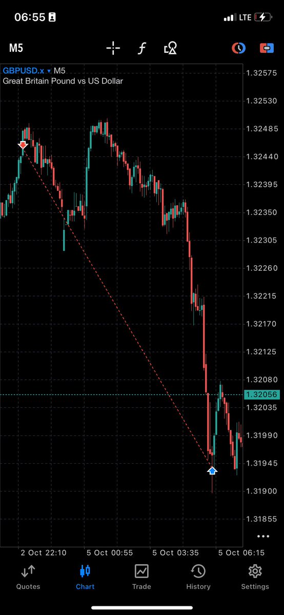 IgweDanielMkt's tweet photo. #GBPUSD TP hit. ✅

I was originally targeting 5R, but adjusted my TP to 4R before going to sleep.

Woke up to TP. 😂

Good reminder that trade management is part of the process.

Process > Profit. https://t.co/jsSVGIFHpc
