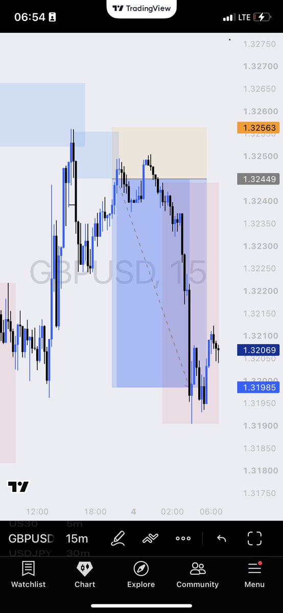 IgweDanielMkt's tweet photo. #GBPUSD TP hit. ✅

I was originally targeting 5R, but adjusted my TP to 4R before going to sleep.

Woke up to TP. 😂

Good reminder that trade management is part of the process.

Process > Profit. https://t.co/jsSVGIFHpc
