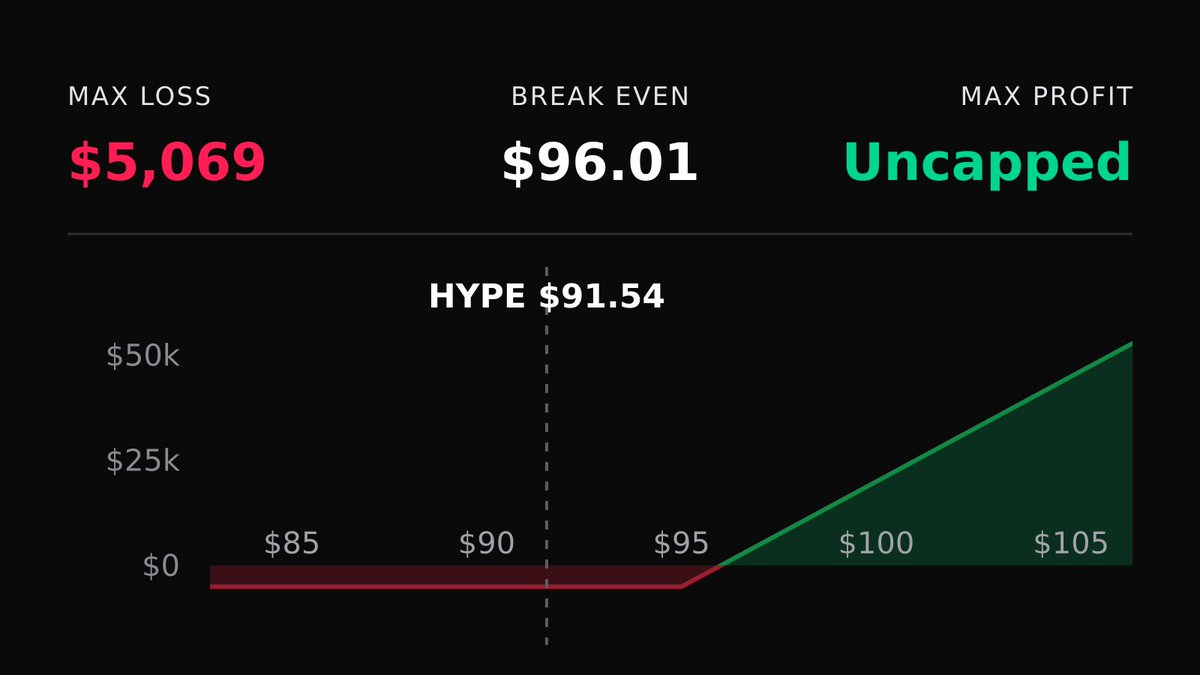 DeriveTradeTape's tweet photo. 📈 Bullish $HYPE Trade
🟢 Bought 5,000x 9 Oct 26 $95 Calls

Profit: $70K if HYPE > $110 by 9 Oct

🔗 Copy on Derive: https://t.co/rtzEqioVOI https://t.co/htme6hevMs