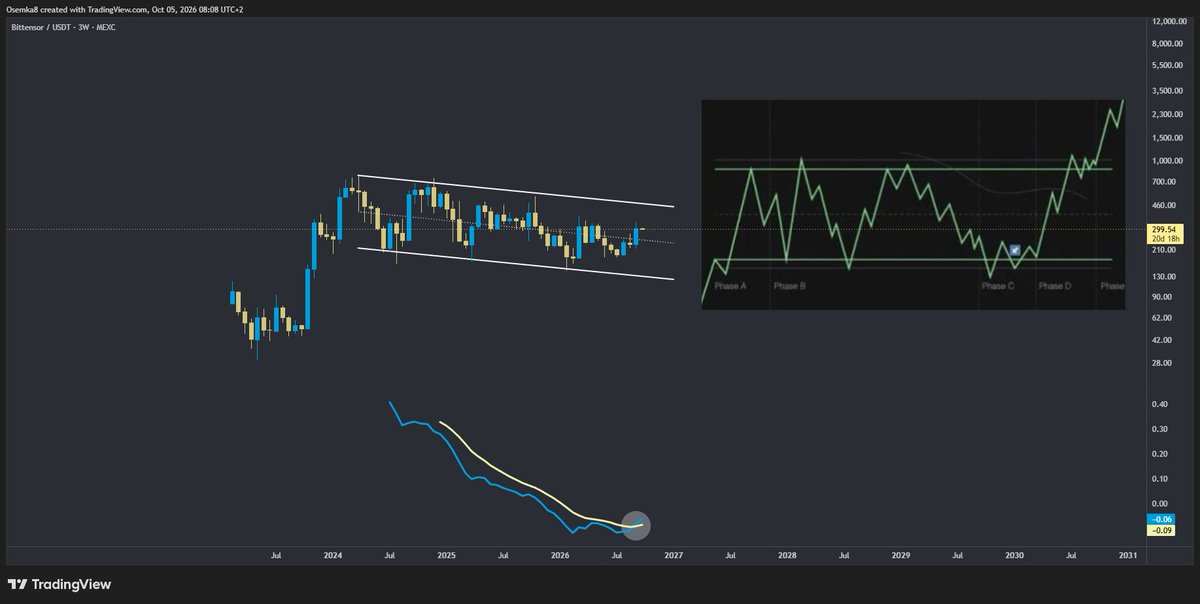 Osemka8's tweet photo. [ $TAO ]

First bullish MACD cross on Bittensor, which would signal this range (bull channel) is slowly getting to an end. https://t.co/Y5Rug0zUxO