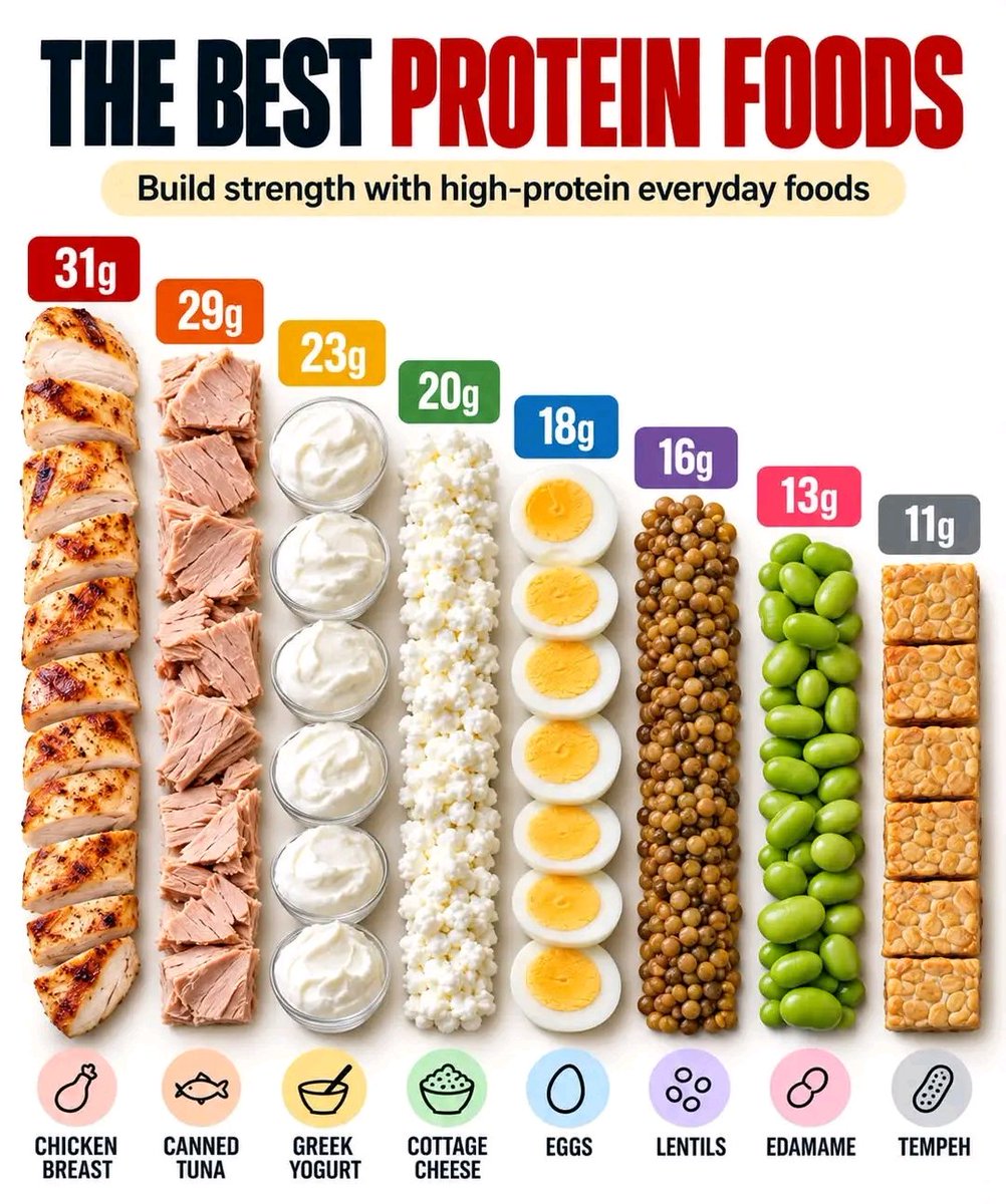 NIYONIZERAJust2's tweet photo. The BEST PROTEIN FOOD https://t.co/Km5brFw3KF