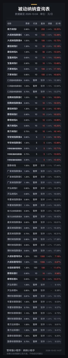 YaoXiao46714's tweet photo. 【猫看纳指】纳指场内溢价 15%，无从下手，场外额度只有 10 元。
第一：可以买直销纳指，无溢价，南方，大成还不错，日可以买 300
第二：可以配置美股主动基，可以买纯美，国富，建信，浦银收益都还不错，参考如图。
可以去小程序：纳纳小助手多了解 https://t.co/UclYgTN9Cf